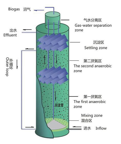 惠州食品廢水處理工程的IC反應器工藝