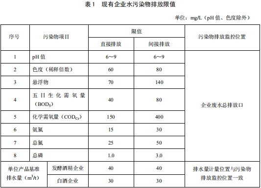 發酵酒精和白酒工業水污染物排放標準