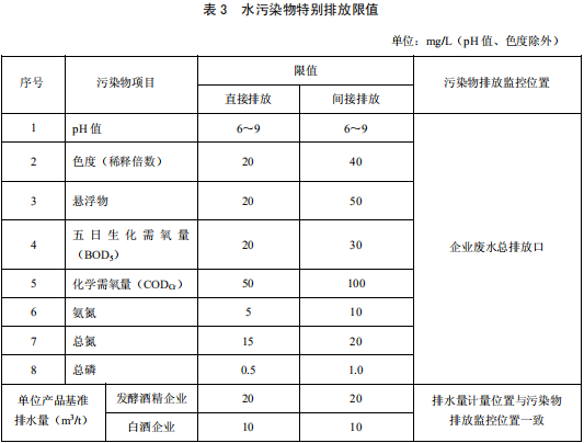 發酵酒精和白酒工業水污染物排放標準