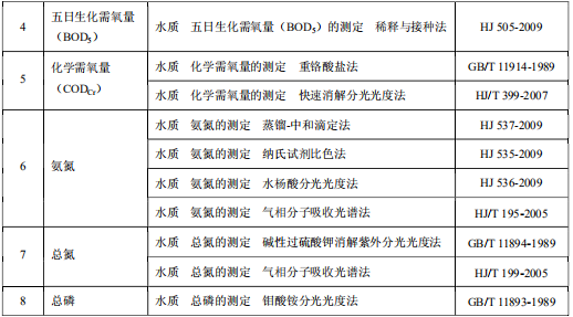 發酵酒精和白酒工業水污染物排放標準