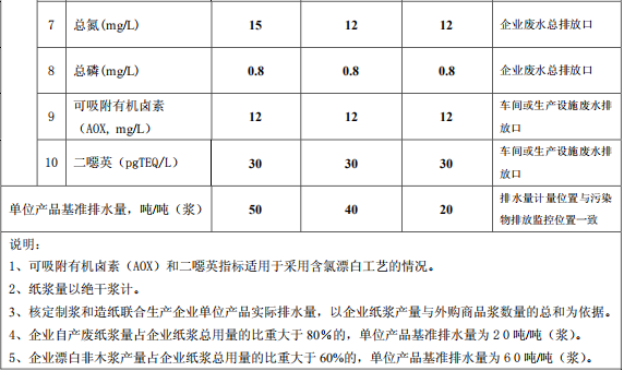 制漿造紙工業水污染物排放標準