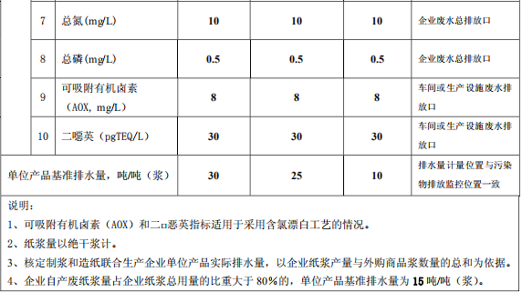 制漿造紙工業水污染物排放標準