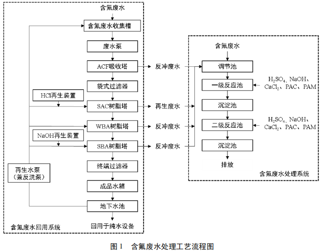 電子行業企業含氟廢水處理工程分享