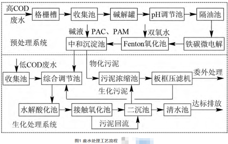 農藥原料藥生產廢水處理工程實例